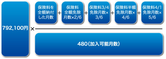 老齢基礎年金の支給開始時期