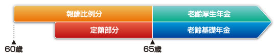 老齢厚生年金の支給開始時期