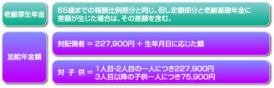 老齢厚生年金の支給開始時期（65歳から）