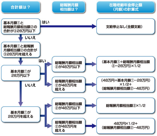 老齢厚生年金の支給開始時期