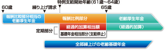 繰上げの基本的な形