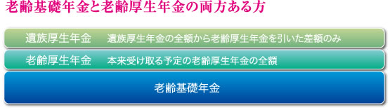 老齢基礎年金と老齢厚生年金の両方ある方