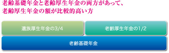 老齢基礎年金と老齢厚生年金の両方があって、 老齢厚生年金の額が比較的高い方