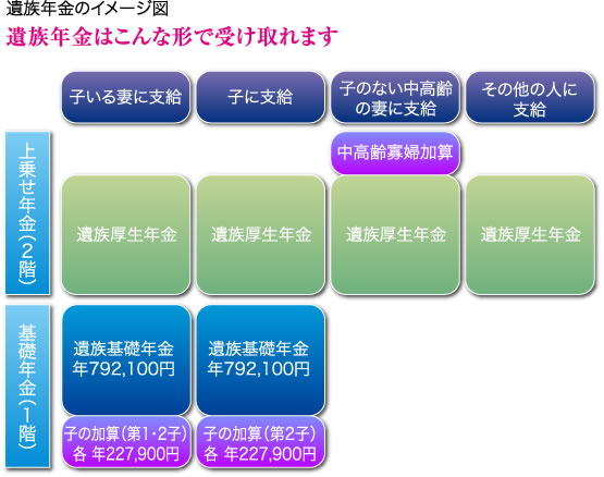 遺族年金のイメージ図