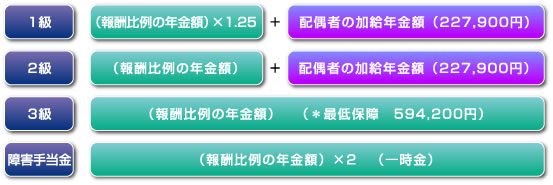 障害厚生年金の額