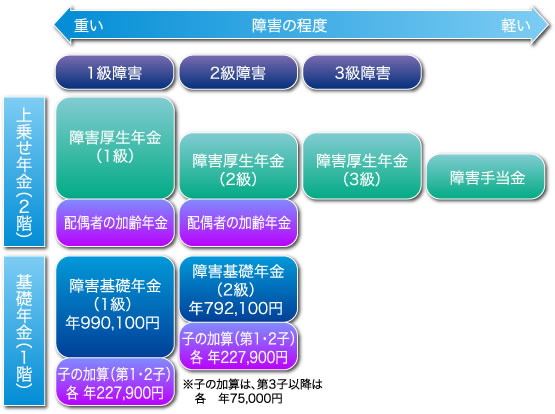 労災との併給調整