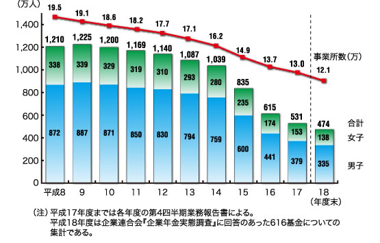 厚生年金基金の推移