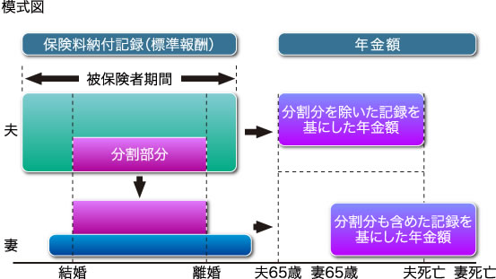 離婚分割模式図