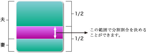 分割可能な範囲