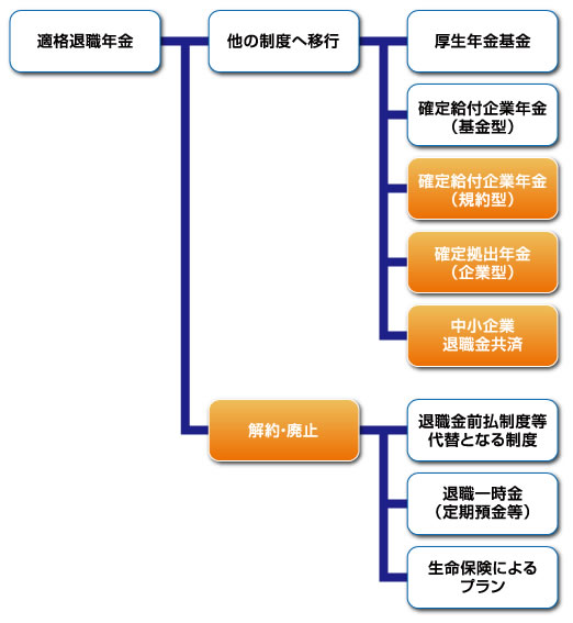 適格退職年金の制度廃止対応策（制度移行の選択肢）